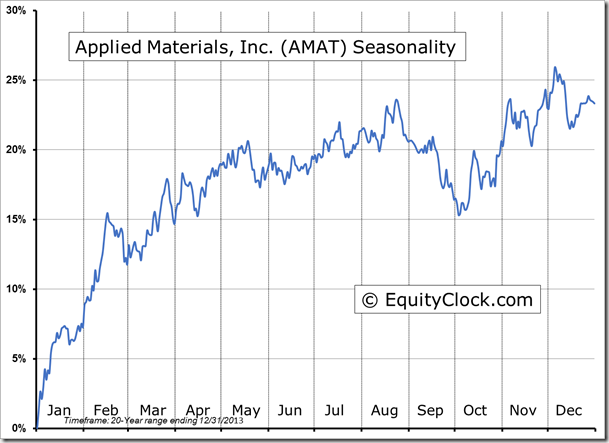 AMAT Seasonality Chart