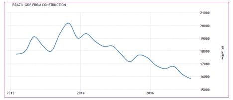 Brazil GDP From Construction