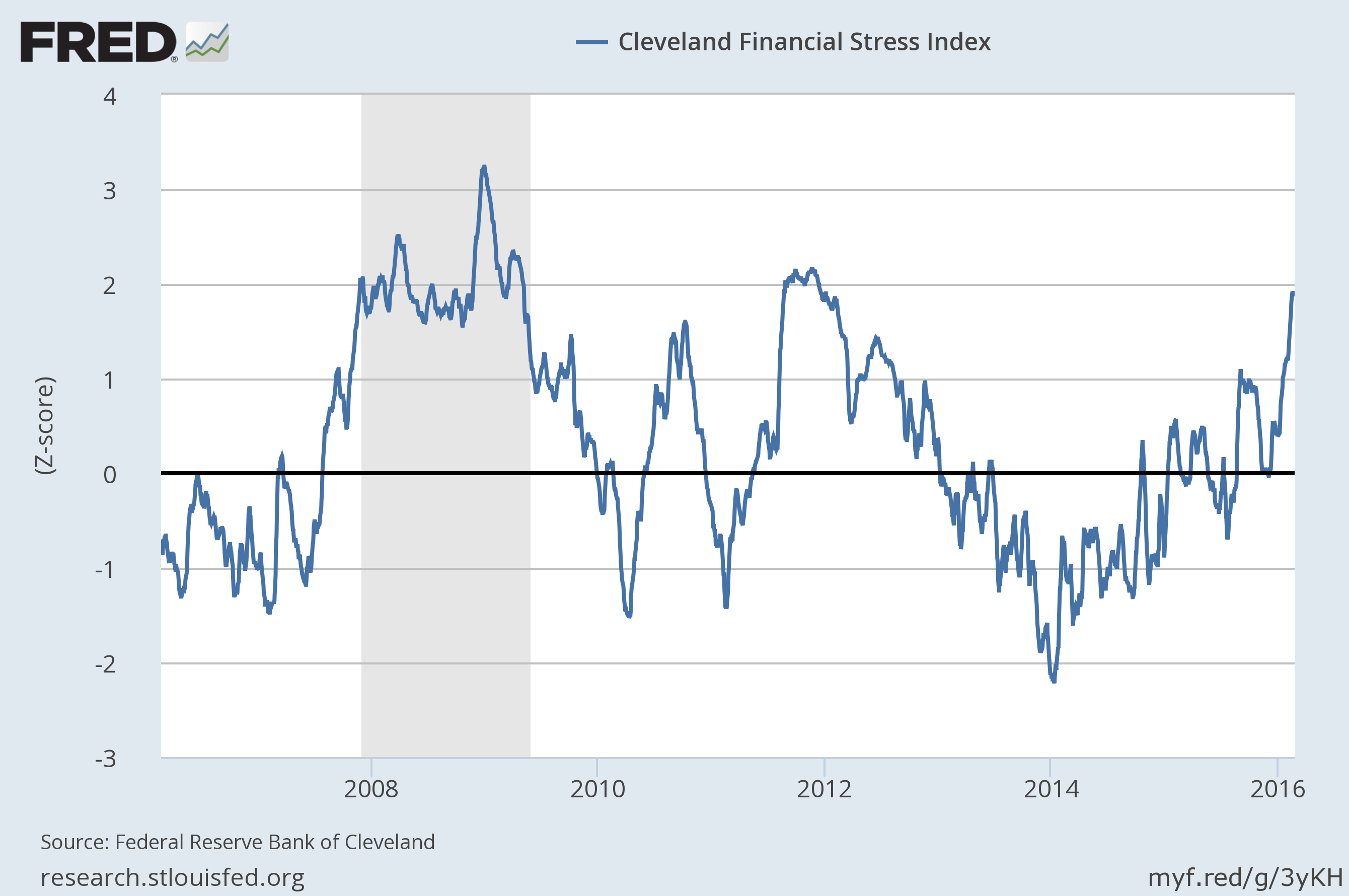 Cleveland Financial Stress Index 2006-2016