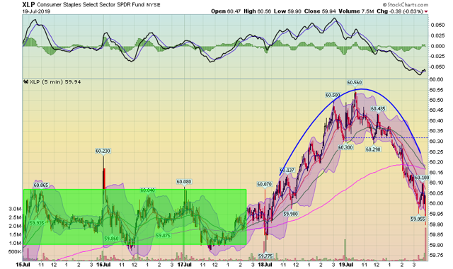 XLP Chart