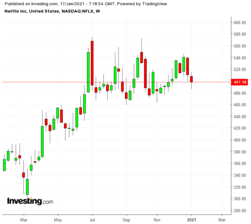 NFLX Weekly TTM