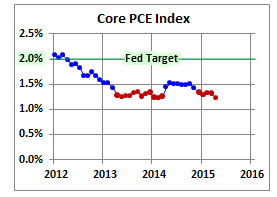 Core PCE Index