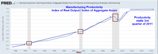 Manufacturing Productivity Index Of Real Output/Index Of Agg. Hrs