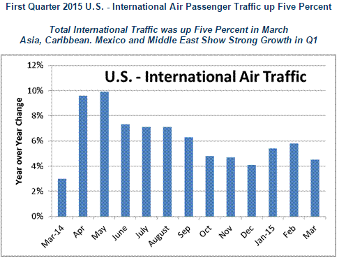 US air-traffic