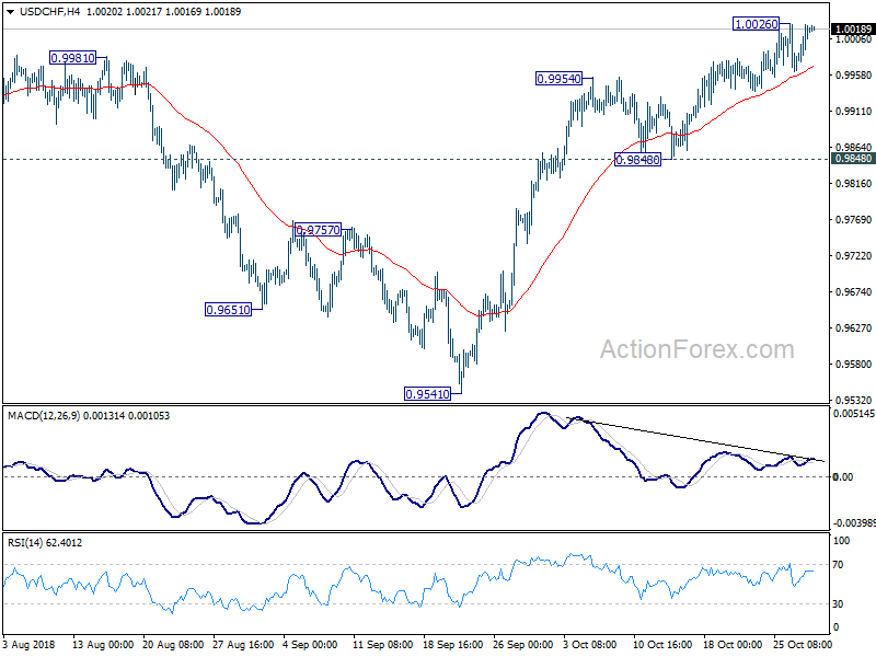 USD/CHF