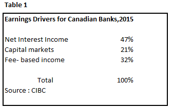 Earnings Drivers for Canadian banks, 2015