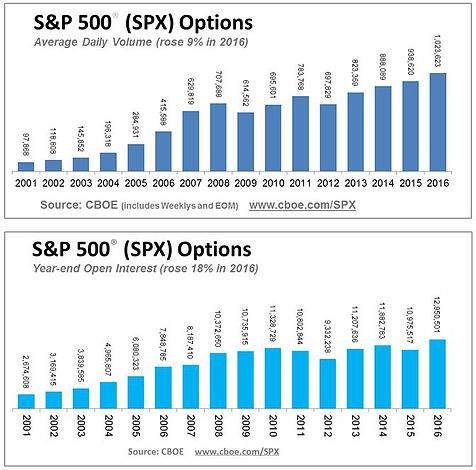 SPX Options: Average Daily 2016 vs Year End Open Interest
