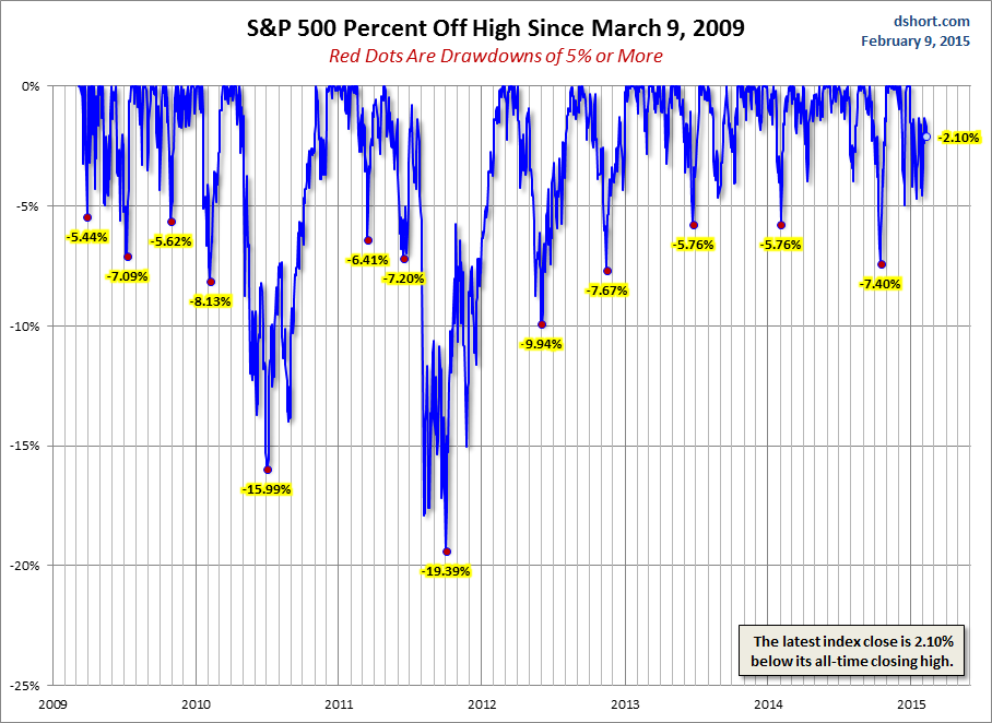 S&P 500 Percent off High since March 9, 2009