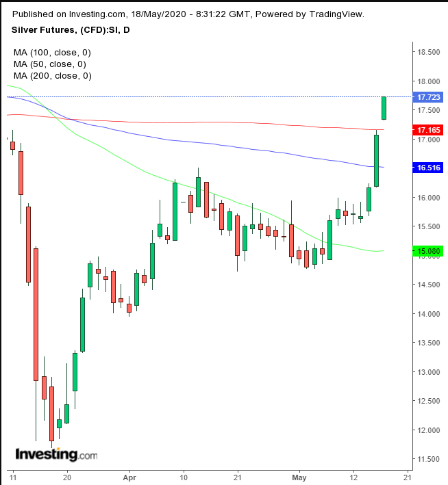 Silver Daily