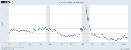 St. Louis Financial Stress Index
