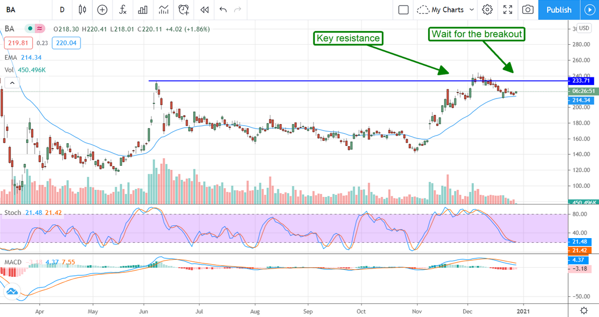 Boeing Stock Chart