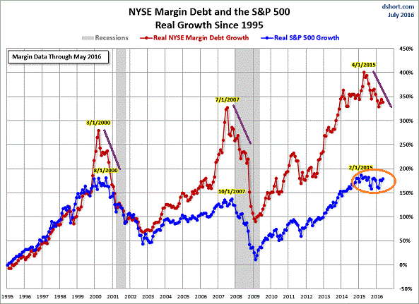 NYSE Margin Debt and SPX Growth since 1995