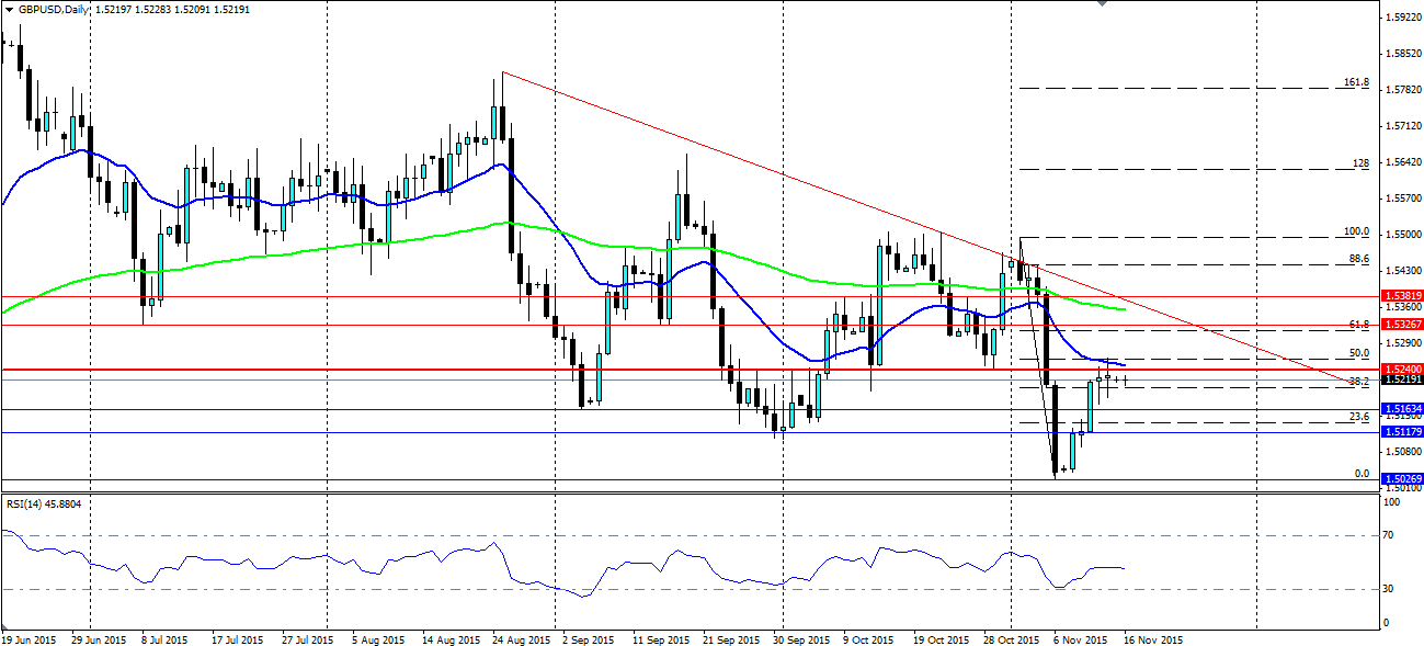 GBP/USD Daily Chart