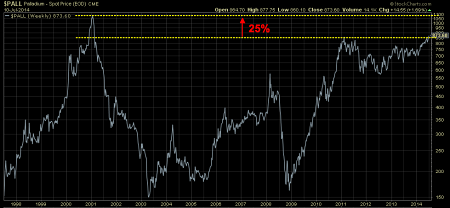 Palladium Price Chart