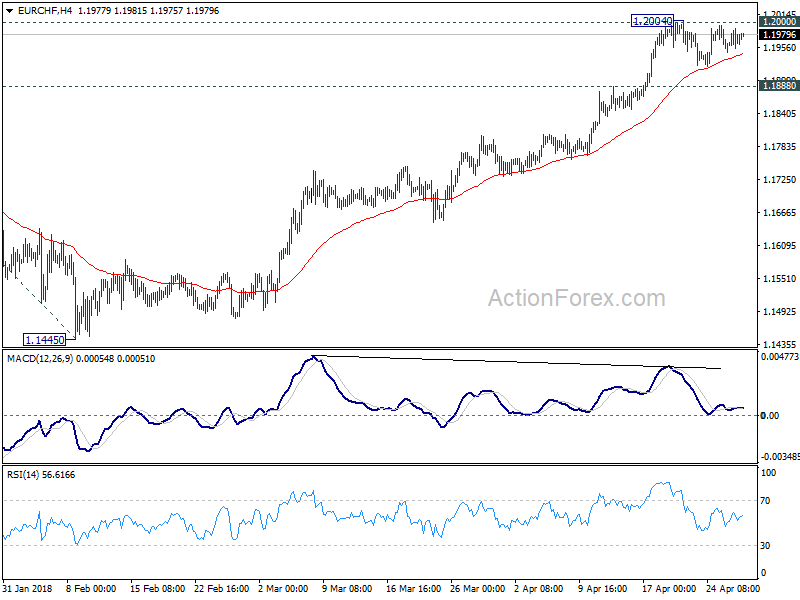 EUR/CHF 4 Hour Chart