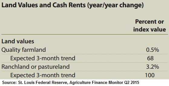 Land Values And Cash Rents