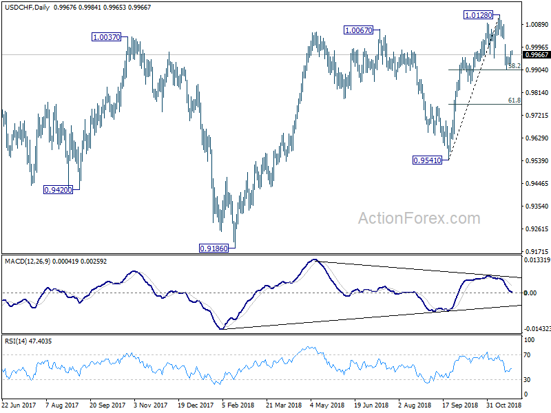 USD/CHF