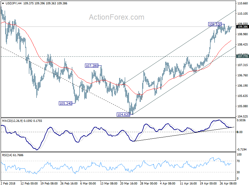 USD/JPY 4 Hour Chart