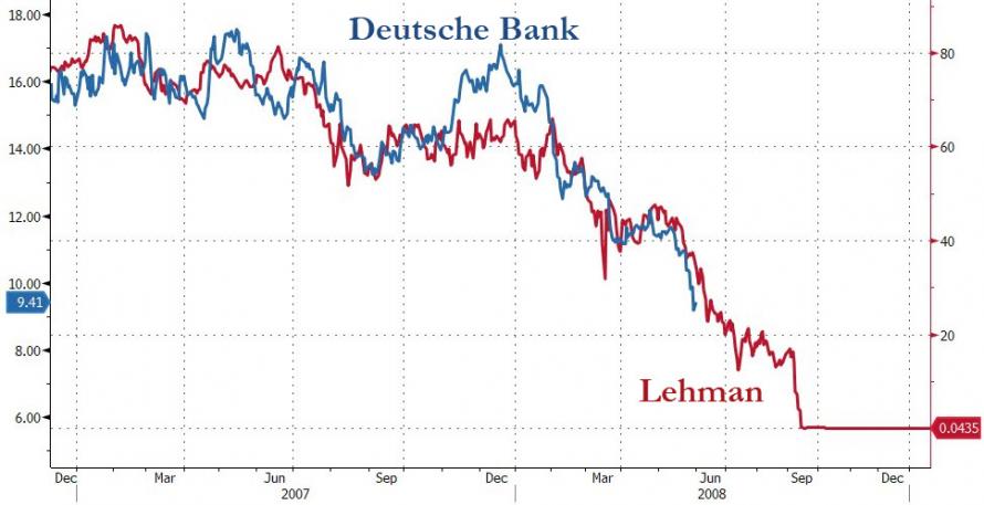 Deutsche Bank vs Lehman Price Action before 2008 crash