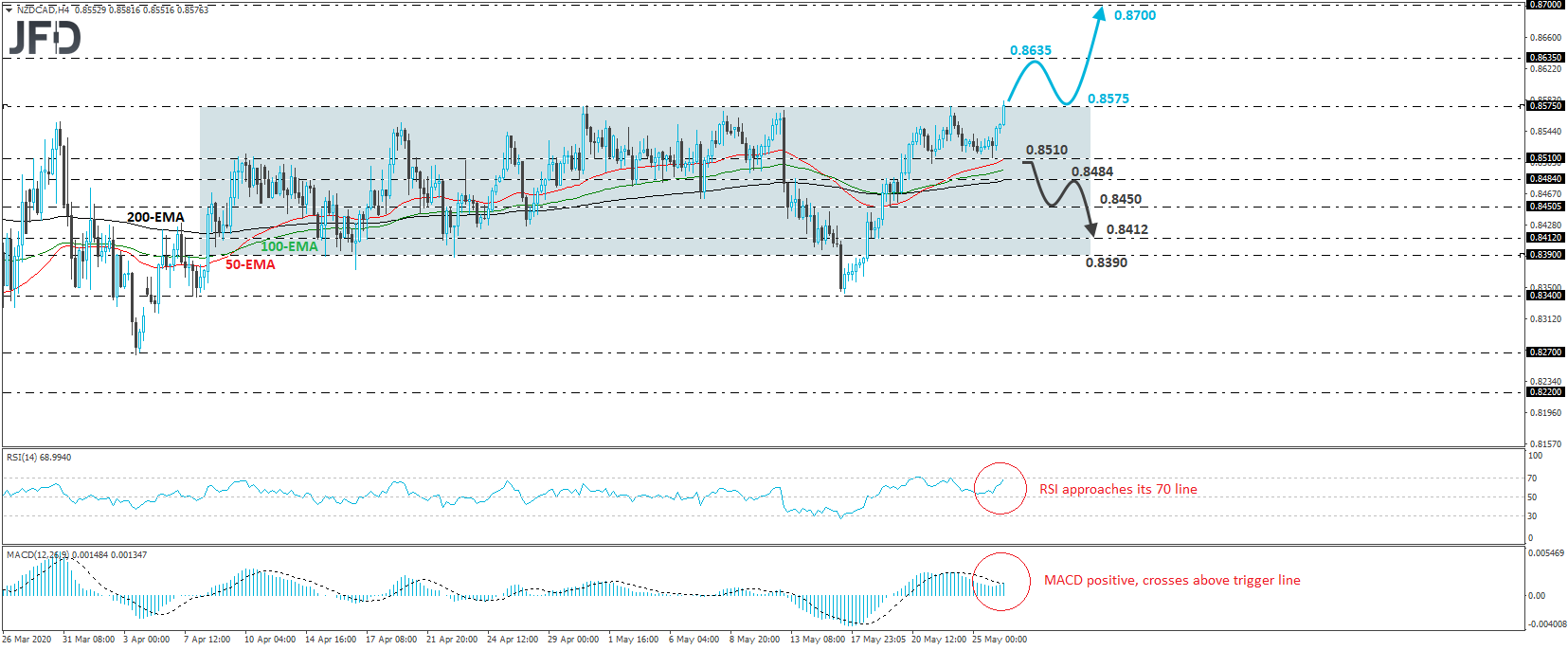 NZD/CAD 4-hour chart technical analysis