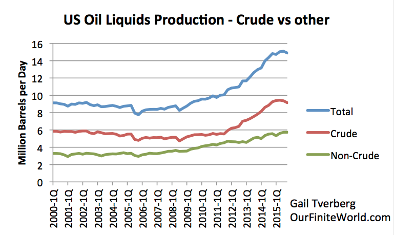US Oil Production - Crude vs Other 2000-2015