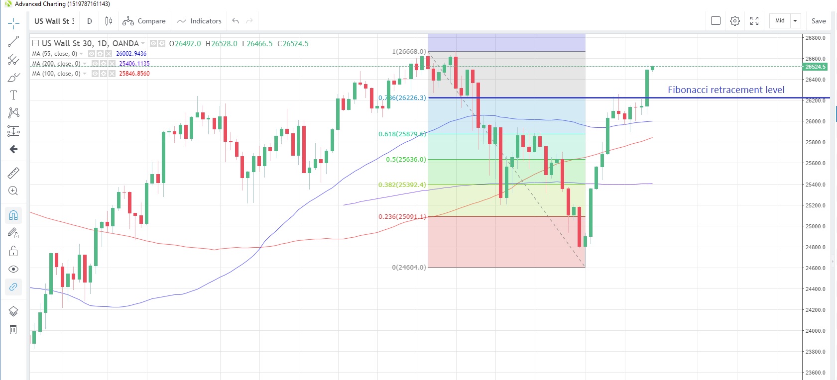 US30USD Daily Chart