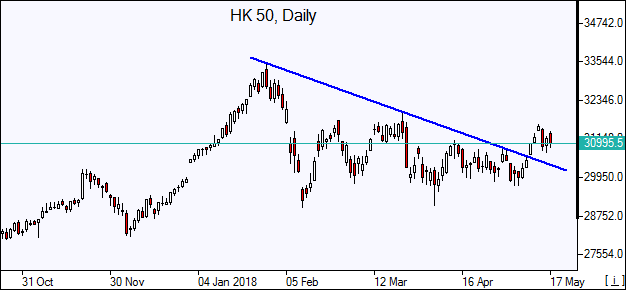 HK 50 Daily Chart