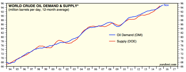 World Crude Oil Demand and Supply 1994-2016