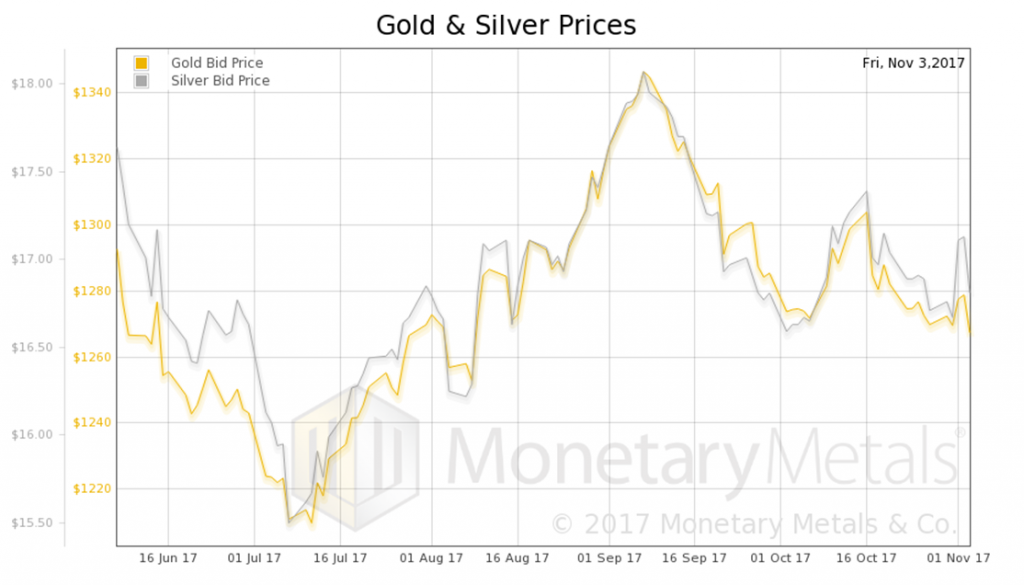Gold And Silver Priced In USD