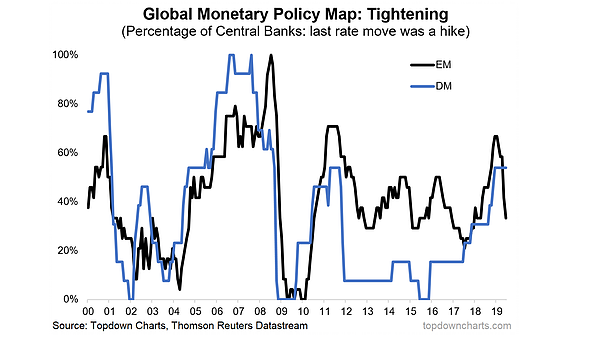 Global Monetary Policy Map, Tightening: EM vs DM