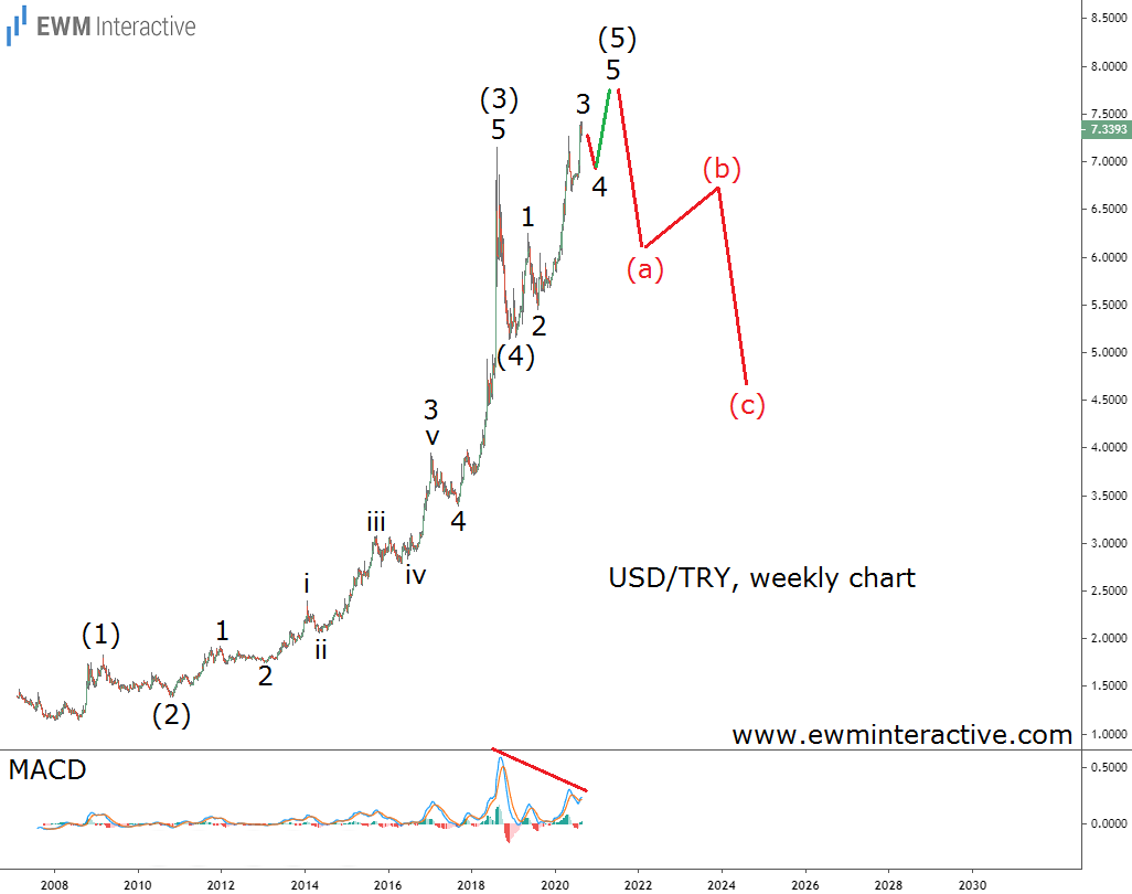 USD/TRY-Weekly Price Chart