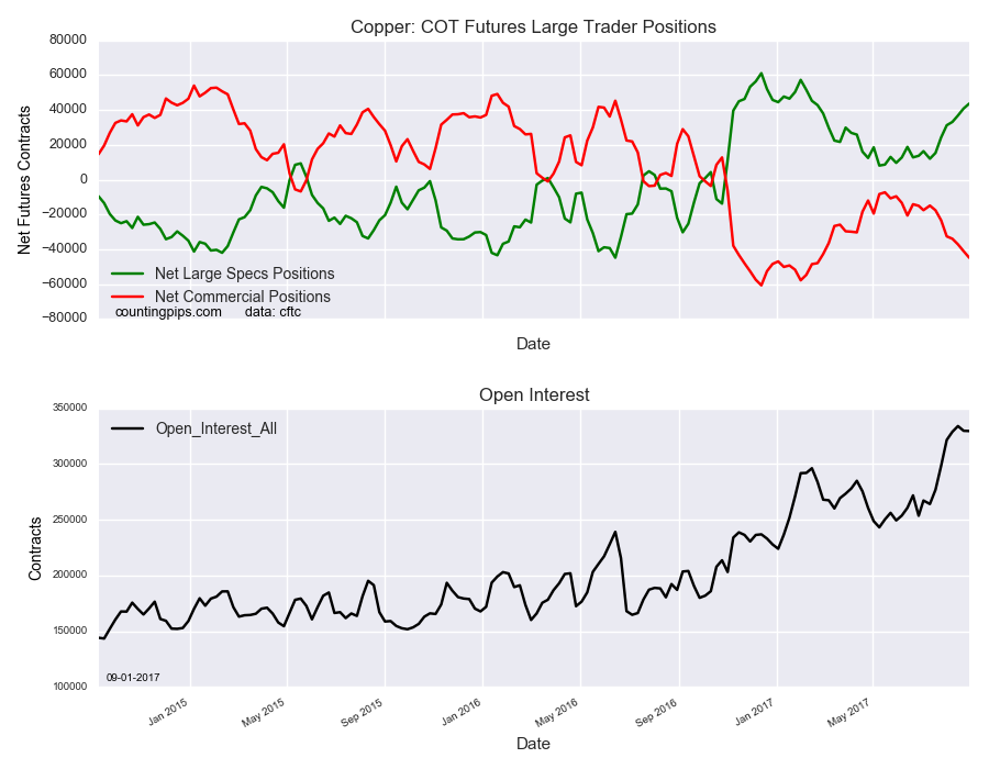 Copper COT Futures Large Trader Positions