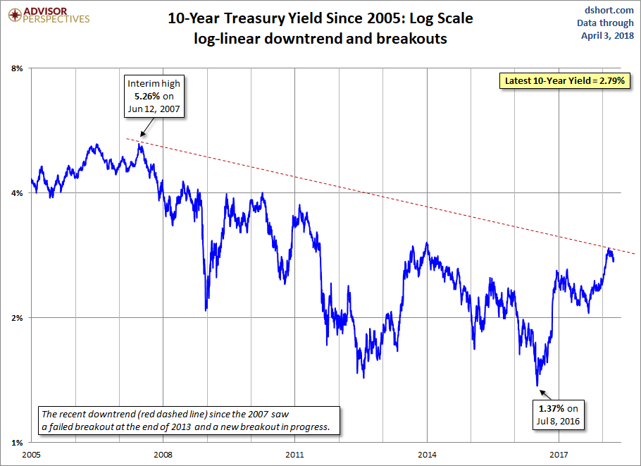 10-Year Treasury Yield Since 2005 : Log Scale