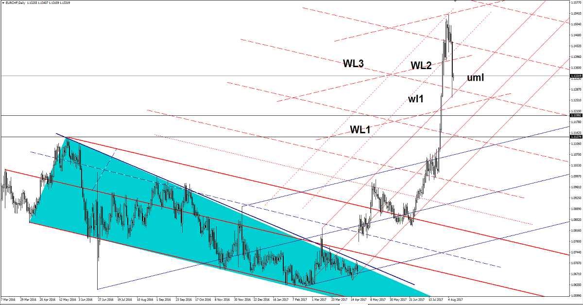 EURCHF Daily Chart