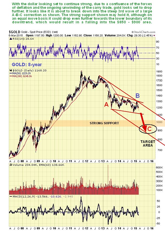 Gold Daily 8-Y Chart