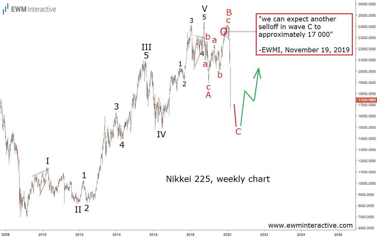 Nikkei-225 Weekly Chart