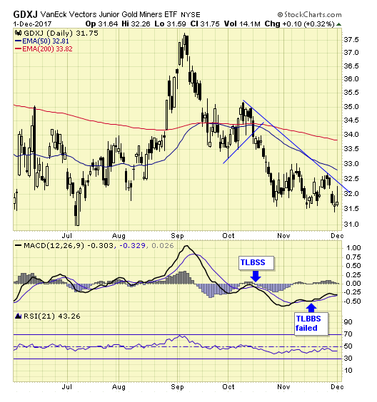 GDXJ Daily Chart