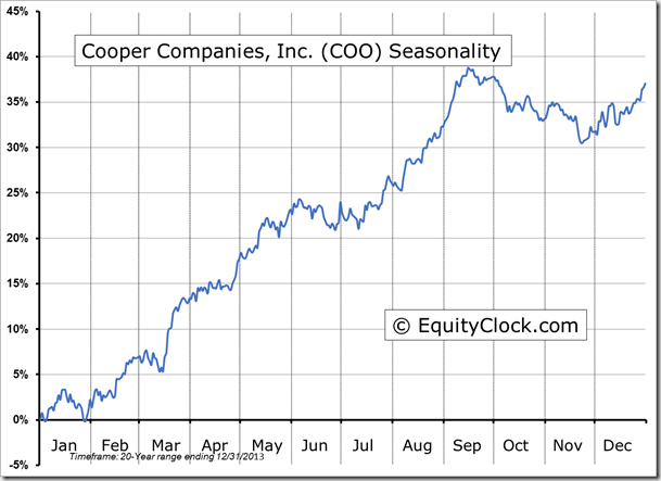COO Seasonality Chart