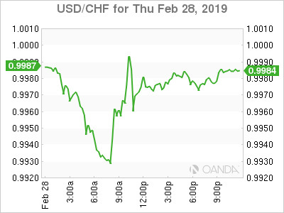 usdcad Canadian dollar graph, February 28, 2019 