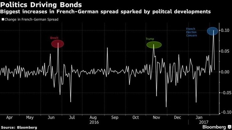 French-German Bond Spread