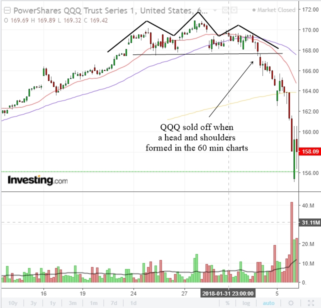 60 Min Chart Of QQQ