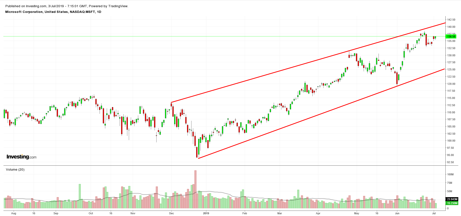 MSFT Chart