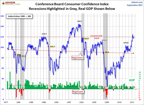 Conferance Board Consumer Confidence Index