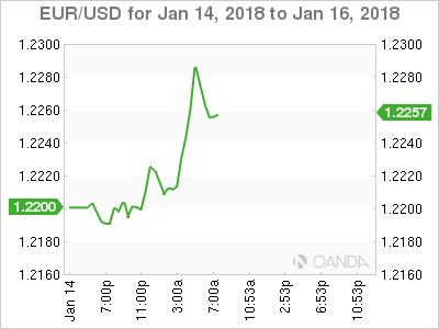 EUR/USD Chart For Jan 14-16