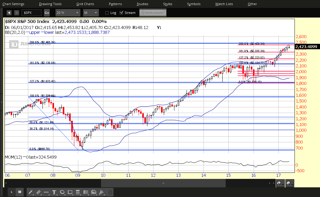 SPX Monthly Chart: 20 Years