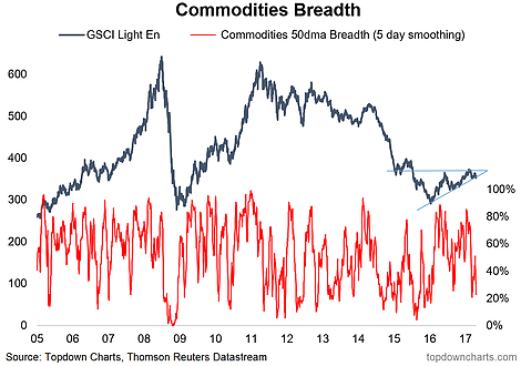 GSCI Light En. vs Commodities 50DMA  2005-2017