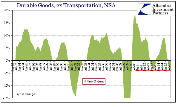 Durable Goods, ex Transportation, NSA