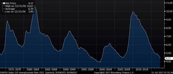 US Unemployment Rate