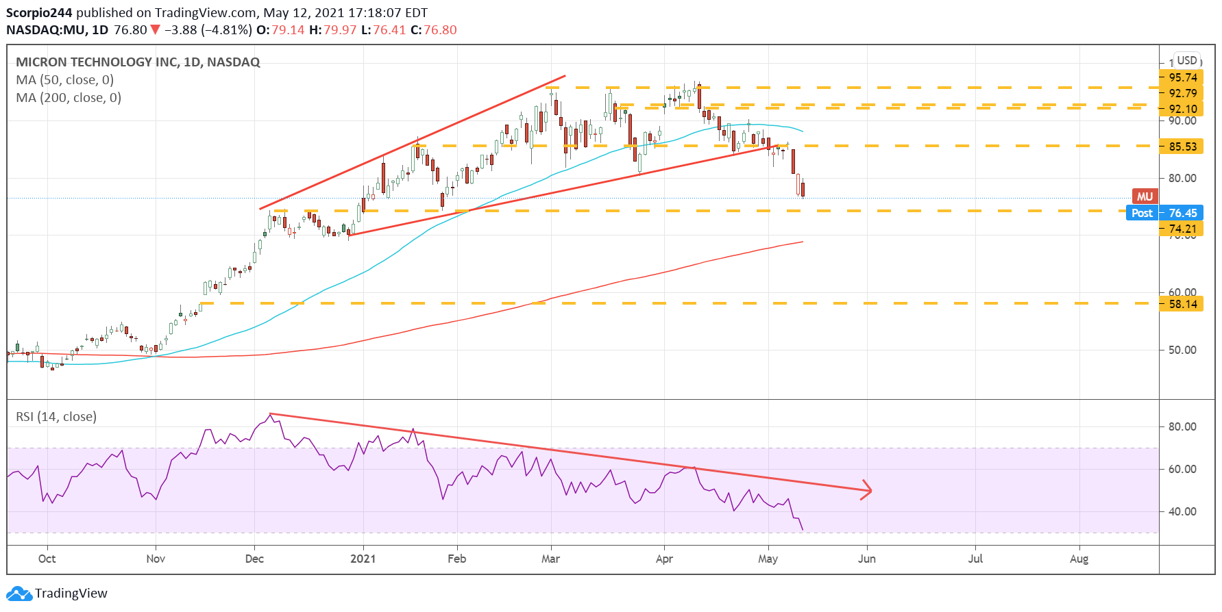 Micron Technology Daily Chart