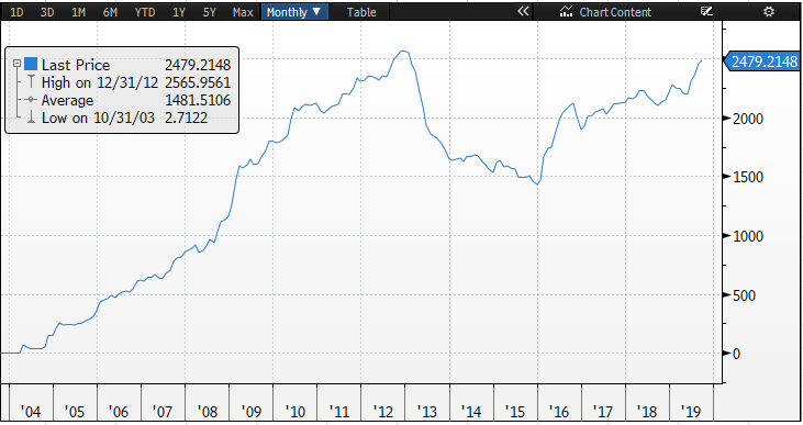 Gold Monthly Chart